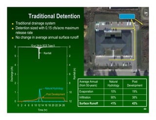 Traditional Detention
         ■        Traditional drainage system
         ■        Detention sized with 0.15 cfs/acre maximum
                  release rate
         ■        No change in average annual surface runoff

                  6             10-yr 24-hr SCS Type II           0

                                            Rainfall
                  5                                               2


                  4                                               4
Discharge (cfs)




                  3                                               6    Rainfall (in)


                  2                                               8
                                                                                       Average Annual     Natural       Post
                                                                                       (from 50-years)   Hydrology   Development
                                             Natural Hydrology
                  1                                               10                   Evaporation         10%          19%
                                               Post Development
                                                                                       Infiltration        90%          38%
                  0                                               12
                                                                                       Surface Runoff      <1%          43%
                      0 2 4 6 8 10 12 14 16 18 20 22 24 26
                                                                                                                                   44
                                       Time (hr)
 
