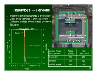 Impervious → Pervious
         ■        Impervious surfaces discharge to green areas
         ■        Green areas discharge to drainage system
         ■        Decreased average annual surface runoff from
                  43% to 9%
                  6              10-yr 24-hr SCS Type II           0

                          Rainfall
                  5                                                2


                  4                                                4
Discharge (cfs)




                  3                             Post Development   6    Rainfall (in)


                  2                                                8
                                                                                        Average Annual     Natural       Post
                                                                                        (from 50-years)   Hydrology   Development

                  1                           Natural Hydrology    10                   Evaporation         10%          20%
                                                                                        Infiltration        90%          72%
                  0                                                12
                                                                                        Surface Runoff      <1%           9%
                      0 2 4 6 8 10 12 14 16 18 20 22 24 26
                                        Time (hr)                                                                                   45
 