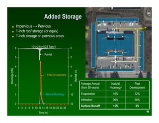 Added Storage
         ■        Impervious → Pervious
         ■        1-inch roof storage (or equiv)
         ■        1-inch storage on pervious areas

                  6             10-yr 24-hr SCS Type II           0

                                            Rainfall
                  5                                               2


                  4                                               4
Discharge (cfs)




                  3                            Post Development   6    Rainfall (in)


                  2                                               8
                                                                                       Average Annual     Natural       Post
                                                                                       (from 50-years)   Hydrology   Development

                  1                          Natural Hydrology    10                   Evaporation         10%          32%
                                                                                       Infiltration        90%          66%
                  0                                               12
                                                                                       Surface Runoff      <1%           3%
                      0 2 4 6 8 10 12 14 16 18 20 22 24 26
                                       Time (hr)                                                                                   46
 