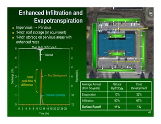 Enhanced Infiltration and
                           Evapotranspiration
        ■         Impervious → Pervious
        ■         1-inch roof storage (or equivalent)
        ■         1-inch storage on pervious areas with
                  enhanced rates
                  6             10-yr 24-hr SCS Type II           0

                                            Rainfall
                  5                                               2


                  4                                               4
Discharge (cfs)




                  3           Note             Post Development   6    Rainfall (in)
                        peak flow
                  2     difference                                8
                                                                                       Average Annual     Natural       Post
                                                                                       (from 50-years)   Hydrology   Development

                  1                          Natural Hydrology    10                   Evaporation         10%          32%
                                                                                       Infiltration        90%          67%
                  0                                               12
                                                                                       Surface Runoff      <1%           1%
                      0 2 4 6 8 10 12 14 16 18 20 22 24 26
                                       Time (hr)                                                                                   47
 