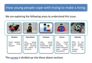 How young people cope with trying to make a living
Situation
Young people's
basic living
situation
Expectations
How young
people feel they
have achieved
and expect of
the future
Emotions
How young
people cope
emotionally with
making a living
Actions
How young
people cope
practically to
make a living and
what support
they look for
Attitudes
Effect of the
young people's
work situation
on their
attitudes on
society
We are exploring the following areas to understand this issue.
The survey is divided up into these above sections
 