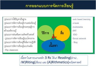 วิธีการ สื่อ
-รูปแบบการใช้ปัญหาเป็นฐาน
-รูปแบบการจัดการเรียนรู้จากแหล่งเรียนรู้
-รูปแบบการจัดการเรียนรู้ตามทฤษฎีการ
สร้างองค์ความรู้
-รูปแบบการส่งเสริมความคิดสร้างสรรค์
- รูปแบบการจัดการเรียนรู้แบบโครงงาน
-รูปแบบการจัดการเรียนรู้ที่เน้นการปฏิบัติ
-รูปแบบการจัดการเรียนรู้แบบร่วมมือ
- Flip classroom
-web based learning
-e-book
-multimedia
-PPT
VDO
-Social network
- Blog
การออกแบบการจัดการเรียนรู้
เนื้อหา
เนื้อหาในสาระแกนหลัก 3 Rs ได้แก่ Reading(อ่าน) ,
(W)Riting(เขียน) และ (A)Rithmetics(คณิตศาสตร์
 