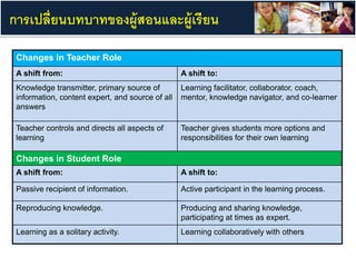 Changes in Teacher Role
A shift from: A shift to:
Knowledge transmitter, primary source of
information, content expert, and source of all
answers
Learning facilitator, collaborator, coach,
mentor, knowledge navigator, and co-learner
Teacher controls and directs all aspects of
learning
Teacher gives students more options and
responsibilities for their own learning
Changes in Student Role
A shift from: A shift to:
Passive recipient of information. Active participant in the learning process.
Reproducing knowledge. Producing and sharing knowledge,
participating at times as expert.
Learning as a solitary activity. Learning collaboratively with others
การเปลี่ยนบทบาทของผู้สอนและผู้เรียน
 