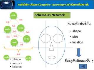 Schema as Networknode
link
link
link
link
link
link
link
link
• relation
• constant
• location
ความสัมพันธ์กัน
• shape
• size
• location
ขึ้นอยู่กับลักษณะนั้น ๆ
node node
link
เทคโนโลยีทางปั ญญา(Cognitive Technology):สร้างปั ญญาได้อย่างไร
node
node
node
node
 