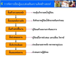 4 การจัดการเรียนรู้แบบส่งเสริมความคิดสร้างสรรค์
ขั้นสร้างความตระหนัก
ขั้นระดมพลังความคิด
ขั้นสร้างสรรค์ชิ้นงาน
ขั้นนาเสนอผลงาน
ขั้นวัด/ประเมินผล
ขั้นเผยแพร่ผลงาน
กระตุ้นเร้าความสนใจผู้เรียน
ดึงศักยภาพผู้เรียนให้สามารถค้นหาคาตอบ
ผู้เรียนสร้างผลงานจากจินตนาการ
ผู้เรียนมีโอกาสนาเสนอ แลกเปลี่ยน วิพากษ์
ประเมินตามสภาพจริง หลากหลายรูปแบบ
นาเสนอความรู้สู่สังคม
 