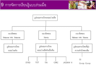 9 การจัดการเรียนรู้แบบร่วมมือ
 