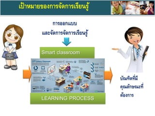 เป้าหมายของการจัดการเรียนรู้
Smart classroom
การออกแบบ
และจัดการจัดการเรียนรู้
บัณฑิตที่มี
คุณลักษณะที่
ต้องการLEARNING PROCESS
 