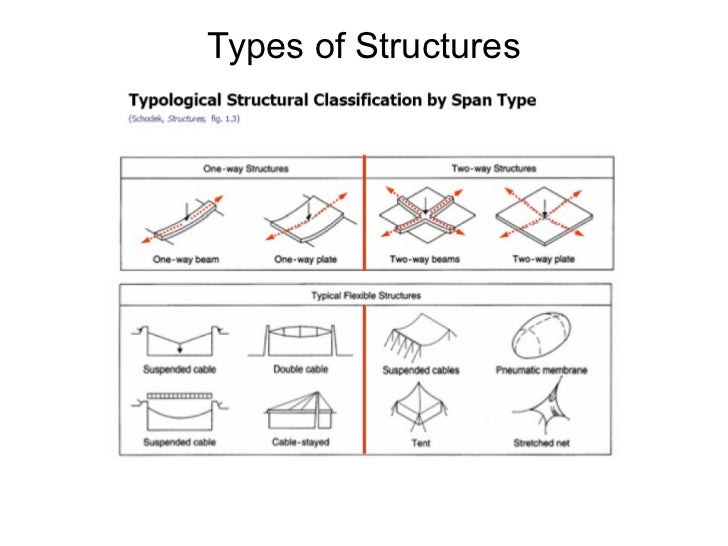 Design 3 2011 Design Lecture Structures