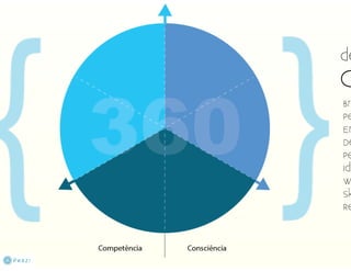 Da Criação ao Design 360