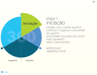Da Criação ao Design 360