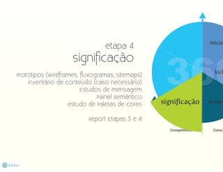 Da Criação ao Design 360