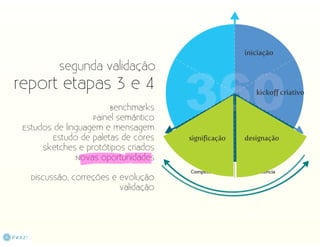 Da Criação ao Design 360