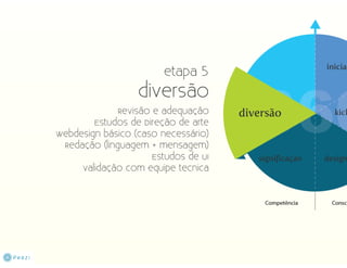 Da Criação ao Design 360