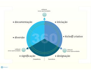 Da Criação ao Design 360