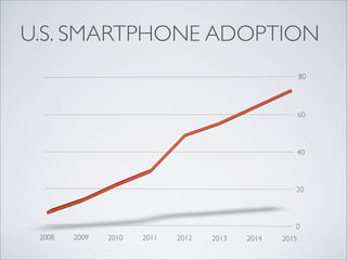 0
20
40
60
80
2008 2009 2010 2011 2012 2013 2014 2015
U.S. SMARTPHONE ADOPTION
 