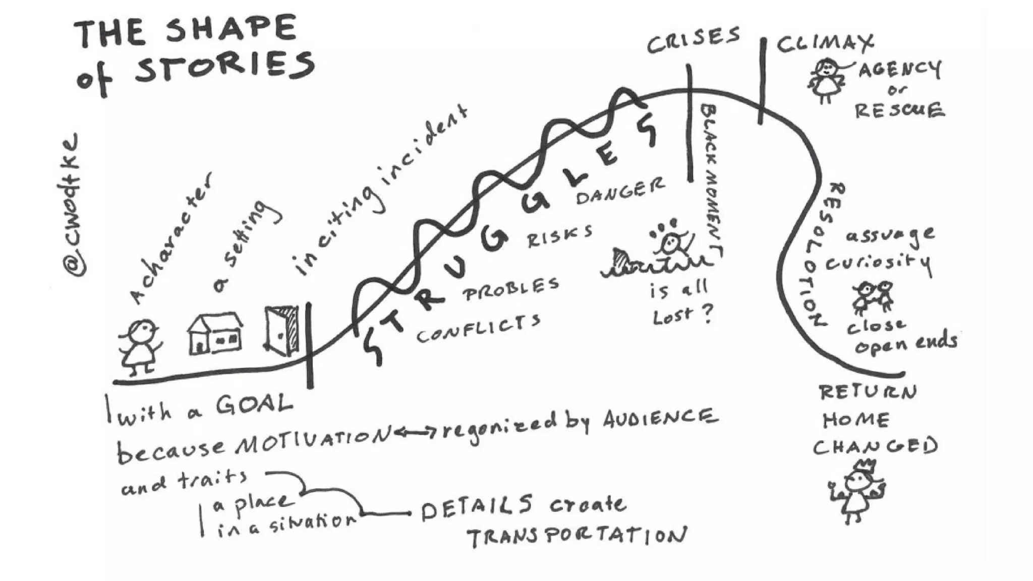 @cwodtke | cwodtke.com | eleganthack.com | boxesandarrows.com | Creative Commons Share Alike
 