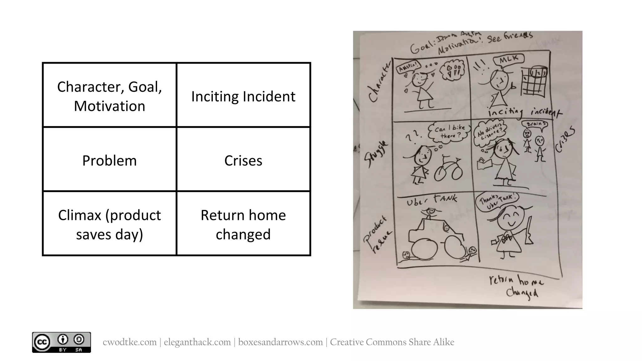 @cwodtke | cwodtke.com | eleganthack.com | boxesandarrows.com | Creative Commons Share Alike
DRAW
 