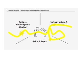 Different “Ways In” – the journey is different for each organisation 
Culture, 
Philosophy & 
Mindset 
Infrastructure & 
R...