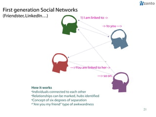 First generation Social Networks (Friendster, LinkedIn…) 1) I am linked to ->   -> to you ---> --->You are linked to her -> ---> so on… How it works Individuals connected to each other Relationships can be marked, hubs identified Concept of six degrees of separation “ Are you my friend” type of awkwardness 