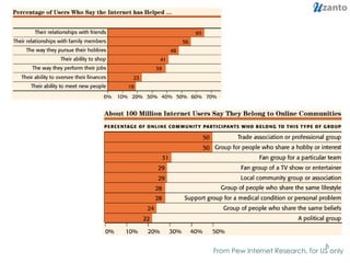 From Pew Internet Research, for US only 