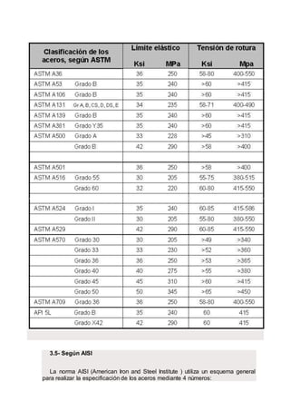 3.5- Según AISI
La norma AISI (American Iron and Steel Institute ) utiliza un esquema general
para realizar la especificación de los aceros mediante 4 números:
 