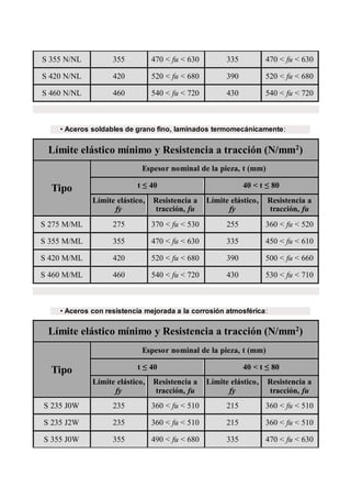 S 355 N/NL 355 470 < fu < 630 335 470 < fu < 630
S 420 N/NL 420 520 < fu < 680 390 520 < fu < 680
S 460 N/NL 460 540 < fu < 720 430 540 < fu < 720
• Aceros soldables de grano fino, laminados termomecánicamente:
Límite elástico mínimo y Resistencia a tracción (N/mm2
)
Tipo
Espesor nominal de la pieza, t (mm)
t ≤ 40 40 < t ≤ 80
Límite elástico,
fy
Resistencia a
tracción, fu
Límite elástico,
fy
Resistencia a
tracción, fu
S 275 M/ML 275 370 < fu < 530 255 360 < fu < 520
S 355 M/ML 355 470 < fu < 630 335 450 < fu < 610
S 420 M/ML 420 520 < fu < 680 390 500 < fu < 660
S 460 M/ML 460 540 < fu < 720 430 530 < fu < 710
• Aceros con resistencia mejorada a la corrosión atmosférica:
Límite elástico mínimo y Resistencia a tracción (N/mm2
)
Tipo
Espesor nominal de la pieza, t (mm)
t ≤ 40 40 < t ≤ 80
Límite elástico,
fy
Resistencia a
tracción, fu
Límite elástico,
fy
Resistencia a
tracción, fu
S 235 J0W 235 360 < fu < 510 215 360 < fu < 510
S 235 J2W 235 360 < fu < 510 215 360 < fu < 510
S 355 J0W 355 490 < fu < 680 335 470 < fu < 630
 