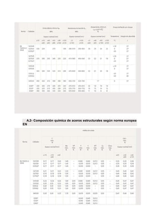 A.2- Composición química de aceros estructurales según norma europea
EN
 