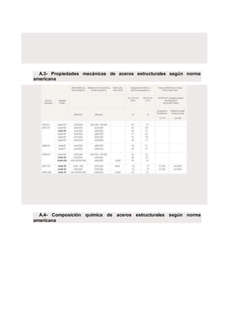 A.3- Propiedades mecánicas de aceros estructurales según norma
americana
A.4- Composición química de aceros estructurales según norma
americana
 