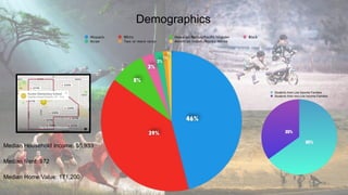 Demographics
Median Household Income: 55,933
Median Rent: 972
Median Home Value: 171,200
 