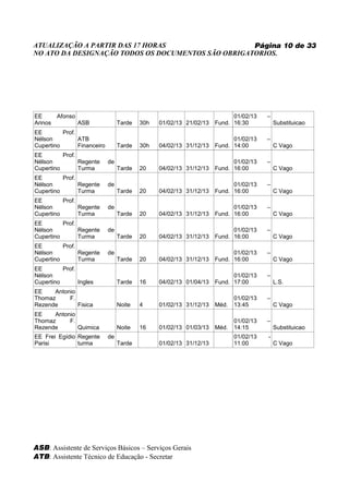 ATUALIZAÇÃO A PARTIR DAS 17 HORAS                   Página 10 de 33
NO ATO DA DESIGNAÇÃO TODOS OS DOCUMENTOS SÃO OBRIGATORIOS.




EE     Afonso                                                             01/02/13    –
Arinos        ASB                 Tarde   30h   01/02/13 21/02/13   Fund. 16:30           Substituicao
EE        Prof.
Nélson          ATB                                                       01/02/13    –
Cupertino       Financeiro        Tarde   30h   04/02/13 31/12/13   Fund. 14:00           C Vago
EE        Prof.
Nélson          Regente      de                                           01/02/13    –
Cupertino       Turma             Tarde   20    04/02/13 31/12/13   Fund. 16:00           C Vago
EE        Prof.
Nélson          Regente      de                                           01/02/13    –
Cupertino       Turma             Tarde   20    04/02/13 31/12/13   Fund. 16:00           C Vago
EE        Prof.
Nélson          Regente      de                                           01/02/13    –
Cupertino       Turma             Tarde   20    04/02/13 31/12/13   Fund. 16:00           C Vago
EE        Prof.
Nélson          Regente      de                                           01/02/13    –
Cupertino       Turma             Tarde   20    04/02/13 31/12/13   Fund. 16:00           C Vago
EE        Prof.
Nélson          Regente      de                                           01/02/13    –
Cupertino       Turma             Tarde   20    04/02/13 31/12/13   Fund. 16:00           C Vago
EE        Prof.
Nélson                                                                    01/02/13    –
Cupertino       Ingles            Tarde   16    04/02/13 01/04/13   Fund. 17:00           L.S.
EE    Antonio
Thomaz     F.                                                              01/02/13   –
Rezende       Fisica              Noite   4     01/02/13 31/12/13   Méd.   13:45          C Vago
EE    Antonio
Thomaz     F.                                                              01/02/13   –
Rezende       Quimica             Noite   16    01/02/13 01/03/13   Méd.   14:15          Substituicao
EE Frei Egídio Regente       de                                            01/02/13   -
Parisi         turma              Tarde         01/02/13 31/12/13          11:00          C Vago




ASB: Assistente de Serviços Básicos – Serviços Gerais
ATB: Assistente Técnico de Educação - Secretar
 