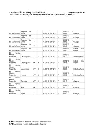 ATUALIZAÇÃO A PARTIR DAS 17 HORAS                   Página 25 de 33
NO ATO DA DESIGNAÇÃO TODOS OS DOCUMENTOS SÃO OBRIGATORIOS.




               Regente      de                                      01/02/13   -
EE Mário Porto turma             T          01/02/13 31/12/13   F   08:00          C.Vago
               Regente      de                                      01/02/13   -
EE Mário Porto turma             T          01/02/13 31/12/13   F   08:00          C.Vago
               Regente      de                                      01/02/13   -
EE Mário Porto turma             T          01/02/13 31/12/13   F   08:00          C.Vago
               Regente      de                                      01/02/13   -
EE Mário Porto turma             T          01/02/13 31/12/13   F   08:00          C.Vago
               Regente      de                                      01/02/13   - Subst.      Vice
EE Mário Porto turma             T          01/02/13 31/12/13   F   08:00        diretor
EE      Hercília
Martins                                                             01/02/13   -
Rezende          L.Portuguesa    T     12   01/02/13 31/12/13   F   08:30          Subst. Aj Func.
EE      Hercília
Martins                                                             01/02/13   - Subst.      Vice
Rezende          L.Portuguesa    M     16   01/02/13 31/12/13   F   08:45        diretor
EE      Hercília
Martins                                                             01/02/13   -
Rezende          Matematica      M/T   15   01/02/13 31/12/13   F   09:00          Subst. Aj Func.
EE      Hercília
Martins                                                             01/02/13   -
Rezende          Historia        M/T   15   01/02/13 31/12/13   F   09:30          Subst. Aj Func.
EE      Hercília
Martins                                                             01/02/13   -
Rezende          Ciencias        M/T   15   01/02/13 31/12/13   F   10:15          C.Vago
EE      Hercília
Martins                                                             01/02/13   -
Rezende          Arte            M     3    01/02/13 31/12/13   F   10:30          C.Vago
EE      Hercília
Martins                                                             01/02/13   -
Rezende          Ingles          T     2    01/02/13 31/12/13   F   11:00          C.Vago




ASB: Assistente de Serviços Básicos – Serviços Gerais
ATB: Assistente Técnico de Educação - Secretar
 