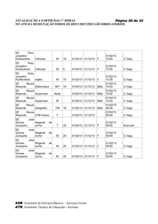 ATUALIZAÇÃO A PARTIR DAS 17 HORAS                   Página 28 de 33
NO ATO DA DESIGNAÇÃO TODOS OS DOCUMENTOS SÃO OBRIGATORIOS.




EE        Pres.
Juscelino                                                               01/02/13   -
Kubitscheck     Ciências         M      18   01/02/13 31/12/13   F      10:00          C.Vago
EE        Pres.
Juscelino                                                               01/02/13   -
Kubitscheck     Ciências         M      6    01/02/13 31/12/13   F      10:00          C.Vago
EE        Pres.
Juscelino                                                               01/02/13   -
Kubitscheck     Ingles           M      10   01/02/13 31/12/13   F      10:30          C.Vago
EE      Neuza                                                           01/02/13   -
Rezende       Matematica        M/T     16   01/02/13 31/12/13   Méd.   15:30          C.Vago
EE      Neuza                                                           01/02/13   -
Rezende       Supervisor        Noite        01/02/13 31/12/13   Méd.   10:00          C.Vago
EE      Neuza                                                           01/02/13   -
Rezende       Supervisor         M           01/02/13 31/12/13   Méd.   10:00          C.Vago
EE      Neuza                                                           01/02/13   -
Rezende       Geografia         T/N     16   01/02/13 31/12/13   Méd.   09:30          C.Vago
EE      Neuza                                                           01/02/13   -
Rezende       ATB Financ.        T           01/02/13 31/12/13          09:00          C.Vago
EE        José
Gomes          Regente     de                                           01/02/13   -
Junqueira      turma             T      20   01/02/13 31/12/13   F      09:00          Eventual
EE        José
Gomes          Regente     de                                           01/02/13   -
Junqueira      turma             M      20   01/02/13 31/12/13   F      09:00          C.Vago
EE        José
Gomes          Regente     de                                           01/02/13   -
Junqueira      turma             M      20   01/02/13 31/12/13   F      09:00          C.Vago
EE        José
Gomes          Regente     de                                           01/02/13   -
Junqueira      turma             M      20   01/02/13 31/12/13   F      09:00          C.Vago




ASB: Assistente de Serviços Básicos – Serviços Gerais
ATB: Assistente Técnico de Educação - Secretar
 