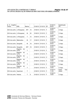 ATUALIZAÇÃO A PARTIR DAS 17 HORAS                   Página 15 de 47
NO ATO DA DESIGNAÇÃO TODOS OS DOCUMENTOS SÃO OBRIGATORIOS.




E E Angelino                                                          01/02/13       Substituição
Pavan        EEB                Manha        01/02/13 31/12/13   EF   08:30          VD
                                                                      01/02/13   -
EE 6 de Junho L.Portuguesa       M/T    10   01/02/13 31/12/13   F    08:00          C.Vago
                                                                      01/02/13   -
EE 6 de Junho L.Portuguesa        M     20   01/02/13 31/12/13   F    08:00          C.Vago
                                                                      01/02/13   -
EE 6 de Junho L.Portuguesa        T     10   01/02/13 31/12/13   F    08:00          C.Vago
                                                                      01/02/13   -
EE 6 de Junho Matematica          M     17   01/02/13 31/12/13   F    09:00          C.Vago
                                                                      01/02/13   -
EE 6 de Junho Geografia           M     18   01/02/13 31/12/13   F    09:30          C.Vago
                                                                      01/02/13   -
EE 6 de Junho Geografia          M/T    18   01/02/13 31/12/13   F    09:30          C.Vago
              Regente      de                                         01/02/13   -
EE 6 de Junho turma               T          01/02/13 31/12/13   F    10:00          C.Vago
              Regente      de                                         01/02/13   -
EE 6 de Junho turma               T          01/02/13 31/12/13   F    10:00          C.Vago
              Regente      de                                         01/02/13   -
EE 6 de Junho turma               T          01/02/13 31/12/13   F'   10:00          C.Vago
              Regente      de                                         01/02/13   -
EE 6 de Junho turma               T          01/02/13 31/12/13   F    10:00          C. Vago
              Regente      de                                         01/02/13   -
EE 6 de Junho turma               T          01/02/13 31/12/13   F    10:00          C.Vago
              Regente      de                                         01/02/13   -
EE 6 de Junho turma               T          01/02/13 31/12/13   F    10:00          C.Vago
                                                                      01/02/13   - Subst.      Vice
EE 6 de Junho Supervisor          T          01/02/13 31/12/13   F    11:00        diretor
                                                                      01/02/13   -
EE 6 de Junho Historia            T     9    01/02/13 31/12/13   F    16:00          C.Vago




ASB: Assistente de Serviços Básicos – Serviços Gerais
ATB: Assistente Técnico de Educação - Secretar
 