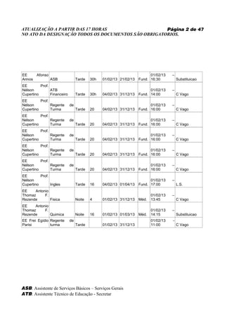 ATUALIZAÇÃO A PARTIR DAS 17 HORAS                    Página 2 de 47
NO ATO DA DESIGNAÇÃO TODOS OS DOCUMENTOS SÃO OBRIGATORIOS.




EE     Afonso                                                             01/02/13    –
Arinos        ASB                 Tarde   30h   01/02/13 21/02/13   Fund. 16:30           Substituicao
EE        Prof.
Nélson          ATB                                                       01/02/13    –
Cupertino       Financeiro        Tarde   30h   04/02/13 31/12/13   Fund. 14:00           C Vago
EE        Prof.
Nélson          Regente      de                                           01/02/13    –
Cupertino       Turma             Tarde   20    04/02/13 31/12/13   Fund. 16:00           C Vago
EE        Prof.
Nélson          Regente      de                                           01/02/13    –
Cupertino       Turma             Tarde   20    04/02/13 31/12/13   Fund. 16:00           C Vago
EE        Prof.
Nélson          Regente      de                                           01/02/13    –
Cupertino       Turma             Tarde   20    04/02/13 31/12/13   Fund. 16:00           C Vago
EE        Prof.
Nélson          Regente      de                                           01/02/13    –
Cupertino       Turma             Tarde   20    04/02/13 31/12/13   Fund. 16:00           C Vago
EE        Prof.
Nélson          Regente      de                                           01/02/13    –
Cupertino       Turma             Tarde   20    04/02/13 31/12/13   Fund. 16:00           C Vago
EE        Prof.
Nélson                                                                    01/02/13    –
Cupertino       Ingles            Tarde   16    04/02/13 01/04/13   Fund. 17:00           L.S.
EE    Antonio
Thomaz     F.                                                              01/02/13   –
Rezende       Fisica              Noite   4     01/02/13 31/12/13   Méd.   13:45          C Vago
EE    Antonio
Thomaz     F.                                                              01/02/13   –
Rezende       Quimica             Noite   16    01/02/13 01/03/13   Méd.   14:15          Substituicao
EE Frei Egídio Regente       de                                            01/02/13   -
Parisi         turma              Tarde         01/02/13 31/12/13          11:00          C Vago




ASB: Assistente de Serviços Básicos – Serviços Gerais
ATB: Assistente Técnico de Educação - Secretar
 