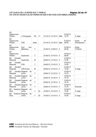 ATUALIZAÇÃO A PARTIR DAS 17 HORAS                   Página 32 de 47
NO ATO DA DESIGNAÇÃO TODOS OS DOCUMENTOS SÃO OBRIGATORIOS.




EE
Segismundo                                                              01/02/13   -
Pereira       L.Portuguesa      T/N     17   01/12/13 31/12/13   Méd.   10:10          C.Vago
EE
Segismundo                                                              01/02/13   - Subst.     Af.
Pereira       ATB               Noite        01/12/13 31/12/13   Méd.   09:40        Prel.Aposent.
EE
Segismundo    Prof       Uso                                            01/02/13   - Subst.
Pereira       Biblioteca         T           01/02/13 01/06/13   F      08:40        F.Prêmio
EE
Segismundo                                                              01/02/13   -
Pereira       Supervisor         T           01/02/13 31/12/13   F      08:00
EE    Osvaldo                                                           01/02/13   -
Resende       Supervisor         M           04/02/13 31/12/13   F      14:30
EE    Osvaldo                                                           01/02/13   -
Resende       ATB                T           04/02/13 31/12/13   F      14:00
EE    Osvaldo                                                           01/02/13   -
Resende       ATB Financ.        M           04/02/13 31/12/13   F      13:30          C.Vago
EE    Osvaldo Regente      de                                           01/02/13   -
Resende       turma              T           04/02/13 31/12/13   F      15:10
EE    Osvaldo Regente      de                                           01/02/13   -
Resende       turma              T           04/02/13 31/12/13   F      15:10
EE    Osvaldo Regente      de                                           01/02/13   -
Resende       turma              T           04/02/13 31/12/13   F      15:10
EE    Osvaldo Regente      de                                           01/02/13   -
Resende       turma              T           04/02/13 31/12/13   F      15:10          Eventual
EE Hortencio Regente       de                                           01/02/13   -
Diniz        turma               T      20   01/02/13 31/12/13   F      15:30          C.Vago
EE Hortencio Regente       de                                           01/02/13   -
Diniz        turma               T      20   01/02/13 31/12/13   F      15:30          C.Vago




ASB: Assistente de Serviços Básicos – Serviços Gerais
ATB: Assistente Técnico de Educação - Secretar
 