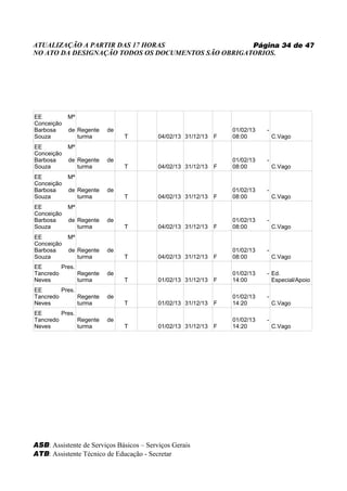 ATUALIZAÇÃO A PARTIR DAS 17 HORAS                   Página 34 de 47
NO ATO DA DESIGNAÇÃO TODOS OS DOCUMENTOS SÃO OBRIGATORIOS.




EE          Mª
Conceição
Barbosa     de Regente   de                                       01/02/13   -
Souza          turma          T           04/02/13 31/12/13   F   08:00          C.Vago
EE          Mª
Conceição
Barbosa     de Regente   de                                       01/02/13   -
Souza          turma          T           04/02/13 31/12/13   F   08:00          C.Vago
EE          Mª
Conceição
Barbosa     de Regente   de                                       01/02/13   -
Souza          turma          T           04/02/13 31/12/13   F   08:00          C.Vago
EE          Mª
Conceição
Barbosa     de Regente   de                                       01/02/13   -
Souza          turma          T           04/02/13 31/12/13   F   08:00          C.Vago
EE          Mª
Conceição
Barbosa     de Regente   de                                       01/02/13   -
Souza          turma          T           04/02/13 31/12/13   F   08:00          C.Vago
EE       Pres.
Tancredo       Regente   de                                       01/02/13   - Ed.
Neves          turma          T           01/02/13 31/12/13   F   14:00        Especial/Apoio
EE       Pres.
Tancredo       Regente   de                                       01/02/13   -
Neves          turma          T           01/02/13 31/12/13   F   14:20          C.Vago
EE       Pres.
Tancredo       Regente   de                                       01/02/13   -
Neves          turma          T           01/02/13 31/12/13   F   14:20          C.Vago




ASB: Assistente de Serviços Básicos – Serviços Gerais
ATB: Assistente Técnico de Educação - Secretar
 