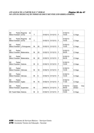 ATUALIZAÇÃO A PARTIR DAS 17 HORAS                   Página 36 de 47
NO ATO DA DESIGNAÇÃO TODOS OS DOCUMENTOS SÃO OBRIGATORIOS.




EE       Padre Regente      de                                    01/02/13   -
Mário Forestan turma             T        01/02/13 31/12/13   F   14:00          C.Vago

EE       Padre Regente      de                                    01/02/13   -
Mário Forestan turma             T        01/02/13 31/12/13   F   14:00          C.Vago

EE       Padre                                                    01/02/13   -
Mário Forestan L.Portuguesa      M   20   01/02/13 31/12/13   F   13:00          C.Vago

EE       Padre                                                    01/02/13   -
Mário Forestan Matematica        M   20   01/02/13 31/12/13   F   09:00          C.Vago

EE       Padre                                                    01/02/13   -
Mário Forestan Matematica        M   20   01/02/13 31/12/13   F   09:30          C.Vago

EE       Padre                                                    01/02/13   -
Mário Forestan Historia          M   6    01/02/13 31/12/13   F   10:00          C.Vago

EE       Padre                                                    01/02/13   -
Mário Forestan Ciências          M   18   01/02/13 31/12/13   F   13:30          C.Vago

EE       Padre                                                    01/02/13   -
Mário Forestan Cências           M   6    01/02/13 31/12/13   F   13:30          C.Vago

EE       Padre                                                    01/02/13   -
Mário Forestan Ingles            M   16   01/02/13 31/12/13   F   11:00          C.Vago

EE       Padre                                                    01/02/13   - Subst.     Vice
Mário Forestan Supervisor        M        04/02/13 31/12/13   F   08:00        Diretor
                                                                  01/02/13   -
EE Tubal Vilela Historia         M   8    01/02/13 31/12/13   F   15:00          C.Vago




ASB: Assistente de Serviços Básicos – Serviços Gerais
ATB: Assistente Técnico de Educação - Secretar
 
