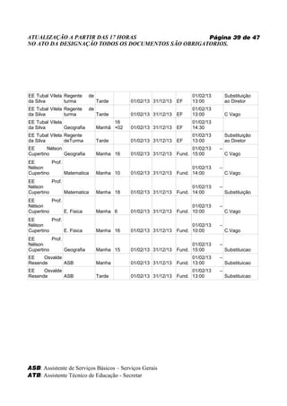 ATUALIZAÇÃO A PARTIR DAS 17 HORAS                   Página 39 de 47
NO ATO DA DESIGNAÇÃO TODOS OS DOCUMENTOS SÃO OBRIGATORIOS.




EE Tubal Vilela Regente     de                                         01/02/13       Substituição
da Silva        turma            Tarde       01/02/13 31/12/13   EF    13:00          ao Diretor
EE Tubal Vilela Regente     de                                         01/02/13
da Silva        turma            Tarde       01/02/13 31/12/13   EF    13:00          C Vago
EE Tubal Vilela                        16                              01/02/13
da Silva        Geografia        Manhã +02   01/02/13 31/12/13   EF    14:30
EE Tubal Vilela Regente                                                01/02/13       Substituição
da Silva        deTurma          Tarde       01/02/13 31/12/13   EF    13:00          ao Diretor
EE      Nélson                                                         01/02/13   –
Cupertino      Geografia         Manha 16    01/02/13 31/12/13   Fund. 15:00          C Vago
EE        Prof.
Nélson                                                                 01/02/13   –
Cupertino       Matematica       Manha 10    01/02/13 31/12/13   Fund. 14:00          C.Vago
EE        Prof.
Nélson                                                                 01/02/13   –
Cupertino       Matematica       Manha 18    01/02/13 31/12/13   Fund. 14:00          Substituição
EE        Prof.
Nélson                                                                 01/02/13   –
Cupertino       E. Fisica        Manha 6     01/02/13 31/12/13   Fund. 10:00          C.Vago
EE        Prof.
Nélson                                                                 01/02/13   –
Cupertino       E. Fisica        Manha 16    01/02/13 31/12/13   Fund. 10:00          C.Vago
EE        Prof.
Nélson                                                                 01/02/13   –
Cupertino       Geografia        Manha 15    01/02/13 31/12/13   Fund. 15:00          Substituicao
EE    Osvalde                                                          01/02/13   –
Resende       ASB                Manha       01/02/13 31/12/13   Fund. 13:00          Substituicao
EE    Osvalde                                                          01/02/13   –
Resende       ASB                Tarde       01/02/13 31/12/13   Fund. 13:00          Substituicao




ASB: Assistente de Serviços Básicos – Serviços Gerais
ATB: Assistente Técnico de Educação - Secretar
 