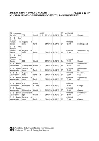ATUALIZAÇÃO A PARTIR DAS 17 HORAS                    Página 9 de 47
NO ATO DA DESIGNAÇÃO TODOS OS DOCUMENTOS SÃO OBRIGATORIOS.




E E Lourdes de                       01/02/                     EF e 01/02/13
Carvalho       ATB             Manhã 2013 31/12/13 31/12/13     EM   16:00      C vago
E     E     Prof
Juvenilia
Ferreira    dos Regente   de                                         01/02/13
Santos          turma          Tarde        01/02/13 31/01/13   EF   10:30      Sustituição VD
E     E     Prof
Juvenilia
Ferreira    dos Regente   de                                         01/02/13   Substitução Aj
Santos          turma          Tarde        01/02/13 31/01/13   EF   10:30      F
E     E     Prof
Juvenilia
Ferreira    dos                                                      01/02/13
Santos             EEB         Manhã        01/02/13 31/12/13   EM   11:00      C vago
E E Eneias                                                           01/02/13   Substituição
Vasconcelos L.Portuguesa Manhã 16           01/02/13 31/12/13   EF   14:45      VD
E E Eneias Regente        de                                         01/02/13   Substituição
Vasconcelos turma              Tarde   20   01/02/13 31/12/13   EF   13:00      Dir
E E Eneias Regente        de                                         01/02/13   Substituição
Vasconcelos turma              Tarde   20   01/02/13 31/12/13   EF   13;00      SEC
E E Eneias Regente        de                                         01/02/13   Substituição
Vasconcelos turma              Tarde   20   01/02/13 31/12/13   EF   13:00      AjF

E E Eneias ATB             - Manhã                                   01/02/13
Vasconcelos Financeiro       e Tarde        01/02/13 31/12/13        14:30      C vago
E E Eneias                                                           01/02/13
Vasconcelos Matematica         Manhã 16     01/02/13 31/12/13   EF   16:00      C vago
E E Eneias Ciencias/Biol                                             01/02/13   Substituição
Vasconcelos ogia         Manhã 15           01/02/13 31/12/13   EF   15:30      AJ F
E E Eneias Regente        de                                         01/02/13
Vasconcelos turma              Tarde   20   01/02/13 31/12/13   EF   13:00      C vago




ASB: Assistente de Serviços Básicos – Serviços Gerais
ATB: Assistente Técnico de Educação - Secretar
 