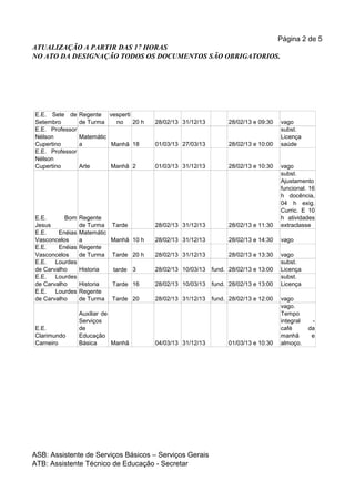Página 2 de 5
ATUALIZAÇÃO A PARTIR DAS 17 HORAS
NO ATO DA DESIGNAÇÃO TODOS OS DOCUMENTOS SÃO OBRIGATORIOS.




E.E. Sete de     Regente vesperti
Setembro         de Turma  no     20 h   28/02/13 31/12/13         28/02/13 e 09:30   vago
E.E. Professor                                                                        subst.
Nélson           Matemátic                                                            Licença
Cupertino        a         Manhã 18      01/03/13 27/03/13         28/02/13 e 10:00   saúde
E.E. Professor
Nélson
Cupertino        Arte       Manhã 2      01/03/13 31/12/13         28/02/13 e 10:30   vago
                                                                                      subst.
                                                                                      Ajustamento
                                                                                      funcional. 16
                                                                                      h docência,
                                                                                      04 h exig.
                                                                                      Curric. E 10
E.E.      Bom    Regente                                                              h atividades
Jesus            de Turma Tarde          28/02/13 31/12/13         28/02/13 e 11:30   extraclasse
E.E.    Enéias   Matemátic
Vasconcelos      a         Manhã 10 h    28/02/13 31/12/13         28/02/13 e 14:30   vago
E.E.    Enéias   Regente
Vasconcelos      de Turma Tarde 20 h     28/02/13 31/12/13         28/02/13 e 13:30   vago
E.E.   Lourdes                                                                        subst.
de Carvalho      Historia   tarde 3      28/02/13 10/03/13   fund. 28/02/13 e 13:00   Licença
E.E.   Lourdes                                                                        subst.
de Carvalho      Historia   Tarde 16     28/02/13 10/03/13   fund. 28/02/13 e 13:00   Licença
E.E.   Lourdes   Regente
de Carvalho      de Turma   Tarde 20     28/02/13 31/12/13   fund. 28/02/13 e 12:00   vago
                                                                                      vago.
                 Auxiliar de                                                          Tempo
                 Serviços                                                             integral    -
E.E.             de                                                                   café       da
Clarimundo       Educação                                                             manhã       e
Carneiro         Básica      Manhã       04/03/13 31/12/13         01/03/13 e 10:30   almoço.




ASB: Assistente de Serviços Básicos – Serviços Gerais
ATB: Assistente Técnico de Educação - Secretar
 