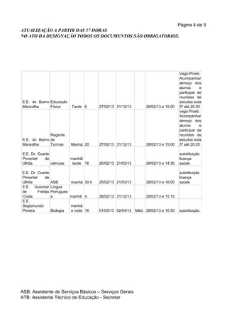 Página 4 de 5
ATUALIZAÇÃO A PARTIR DAS 17 HORAS
NO ATO DA DESIGNAÇÃO TODOS OS DOCUMENTOS SÃO OBRIGATORIOS.




                                                                                       Vago.Proeti.
                                                                                       Acompanhar
                                                                                       almoço dos
                                                                                       alunos      e
                                                                                       participar de
                                                                                       reuniões de
E.E. do Bairro Educação                                                                estudos toda
Maravilha      Física         Tarde 6      27/02/13 31/12/13        28/02/13 e 15:00   5º até 20:20
                                                                                       vago.Proeti.
                                                                                       Acompanhar
                                                                                       almoço dos
                                                                                       alunos      e
                                                                                       participar de
               Regente                                                                 reuniões de
E.E. do Bairro de                                                                      estudos toda
Maravilha      Turmas         Manhã 20     27/02/13 31/12/13        28/02/13 e 15:00   5º até 20:20

E.E. Dr. Duarte                                                                        substituição
Pimentel    de                manhã/                                                   licença
Ulhôa           ciências       tarde 16    25/02/13 21/03/13        28/02/13 e 14:30   saúde

E.E. Dr. Duarte                                                                        substituição
Pimentel      de                                                                       licença
Ulhôa              ASB       manhã 30 h    25/02/13 21/03/13        28/02/13 e 16:00   saúde
E.E. Guiomar       Língua
de       Freitas   Portugues
Costa              a         manhã 4       28/02/13 31/12/13        28/02/13 e 15:10
E.E.
Segismundo                    manhã
Pereira            Biologia   e noite 16   01/03/13 02/04/13   Méd. 28/02/13 e 16:30   substituição




ASB: Assistente de Serviços Básicos – Serviços Gerais
ATB: Assistente Técnico de Educação - Secretar
 