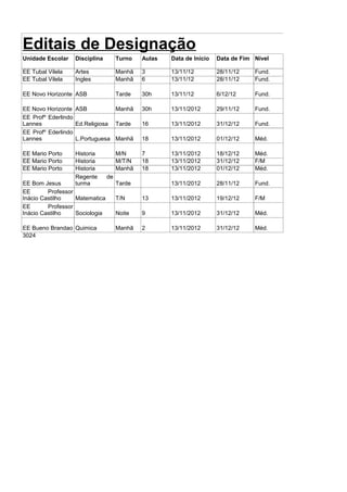 Editais de Designação
Unidade Escolar   Disciplina         Turno   Aulas   Data de Inicio   Data de Fim Nível

EE Tubal Vilela   Artes              Manhã   3       13/11/12         28/11/12    Fund.
EE Tubal Vilela   Ingles             Manhã   6       13/11/12         28/11/12    Fund.

EE Novo Horizonte ASB                Tarde   30h     13/11/12         6/12/12     Fund.

EE Novo Horizonte ASB           Manhã        30h     13/11/2012       29/11/12    Fund.
EE Profº Ederlindo
Lannes             Ed.Religiosa Tarde        16      13/11/2012       31/12/12    Fund.
EE Profº Ederlindo
Lannes             L.Portuguesa Manhã        18      13/11/2012       01/12/12    Méd.

EE Mario Porto    Historia           M/N     7       13/11/2012       18/12/12    Méd.
EE Mario Porto    Historia           M/T/N   18      13/11/2012       31/12/12    F/M
EE Mario Porto    Historia           Manhã   18      13/11/2012       01/12/12    Méd.
                  Regente       de
EE Bom Jesus      turma              Tarde           13/11/2012       28/11/12    Fund.
EE       Professor
Inácio Castilho    Matematica        T/N     13      13/11/2012       19/12/12    F/M
EE       Professor
Inácio Castilho    Sociologia        Noite   9       13/11/2012       31/12/12    Méd.

EE Bueno Brandao Quimica             Manhã   2       13/11/2012       31/12/12    Méd.
3024
 
