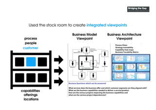 Used the stock room to create integrated viewpoints
customer
people
process
offerings
capabilities
locations
Business Mode...