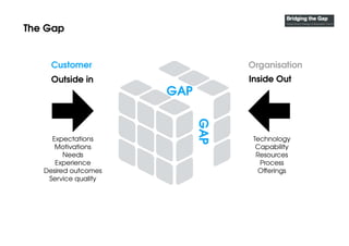 The Gap
GAP
GAP
Customer
Outside in Inside Out
Organisation
Technology
Capability
Resources
Process
Offerings
Expectations...