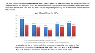 The static structural analysis of Grey cast iron, Alsic, Ti6AL4V, AISI 6150, EN8 are done we are taking load conditions
are Fixed at holes and apply load at disc pad and results are obtained for Equivalent (Von-Mises) stress, shear stress,
strain total deformation and Heat flux These results are plotted graphically and a comparison is made between
these results.
we can observe that in case of equivalent (von-misses) stress, disc rotor made of Two
designs and various materials Grey cast iron, Alsic, Ti6AL4V, AISI 6150, EN8 finally
AISI 6150 is found to has the least stress of 242.11MPa as shown below figure.
263.73
252.36
248.33
253.79
256.39
251.59
247.53
242.11
248.88
250.24
230
235
240
245
250
255
260
265
270
Grey Cast Iron EN 8 AISI 6150 TI6AL4V AISIC
Von-Misses Stress (in MPa)
Von-misses stress(MPa)-Existing Design-Drilled Disc Brake Rotor
Von-misses stress(MPa)-Proposed Design-Cross Drilled with Slotted Holes Disc Brake Rotor
 
