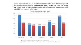 we can observe that in case of Total deformation disc rotor made of Two designs and
with analysis various materials Grey cast iron, AlSic, Ti6AL4V, AISI 6150, EN8 finally
AISI 6150 is found to have total deformation of cross drilled with slotted driller rotor
have 0.202 mm as shown below graph
0.417
0.233
0.2076
0.288
0.392
0.25603
0.2115 0.2021
0.2229
0.2533
0
0.05
0.1
0.15
0.2
0.25
0.3
0.35
0.4
0.45
Grey Cast Iron EN 8 AISI 6150 Ti6AL4V AlSiC
Total Deformation(in mm)
Total Deformation(in mm)-Existing Design-Drilled Disc Brake Rotor
Total Deformation(in mm)-Proposed Design-Cross Drilled with Slotted Holes Disc Brake Rotor
 