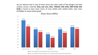 we can observe that in case of shear stress disc rotor made of Two designs and with
analysis various materials Grey cast iron, Alsic, Ti6AL4V, AISI 6150, EN8 finally AISI
6150 is found to least shear stress of cross drilled with slotted driller rotor have
64.99Mpa as shown below graph
70.67
67.466
65.752
67.466
68.298
68.49
66.499
64.499
66.233
67.605
61
62
63
64
65
66
67
68
69
70
71
72
Grey Cast Iron EN 8 AISI 6150 TI6AL4V AlSiC
Shear Stress (MPa)
Shear Stress(MPa)-Existing Design-Drilled Disc Brake Rotor
Shear Stress(MPa)-Proposed Design-Cross Drilled with Slotted Holes Disc Brake Rotor
 