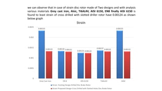 we can observe that in case of strain disc rotor made of Two designs and with analysis
various materials Grey cast iron, Alsic, Ti6AL4V, AISI 6150, EN8 finally AISI 6150 is
found to least strain of cross drilled with slotted driller rotor have 0.00124 as shown
below graph
0.00233
0.00134
0.00125
0.00137
0.00233
0.00133 0.00131
0.00124
0.00132 0.00132
0
0.0005
0.001
0.0015
0.002
0.0025
Grey Cast Iron EN 8 AISI 6150 Ti6AL4V AlSiC
Strain
Strain -Existing Design-Drilled Disc Brake Rotor
Strain-Proposed Design-Cross Drilled with Slotted Holes Disc Brake Rotor
 