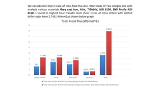 We can observe that in case of Total heat flux disc rotor made of Two designs and with
analysis various materials Grey cast iron, Alsic, Ti6AL4V, AISI 6150, EN8 finally AISI
6150 is found to Highest heat transfer least shear stress of cross drilled with slotted
driller rotor have 2.7461 W/mm2as shown below graph
1.61
2.421
2.0117
0.675
3.674
3.2284 3.2284
2.7461
0.7427
7.9873
0
1
2
3
4
5
6
7
8
9
Grey Cast Iron EN 8 AISI 6150 Ti6AL4V AlSiC
Total Heat Flux(W/mm^2)
Total Heat Flux(in W/mm^2)-Existing Design-Drilled Disc Brake Rotor
Total Heat Flux(in W/mm^2)-Proposed Design-Cross Drilled with Slotted Holes Disc Brake Rotor
 
