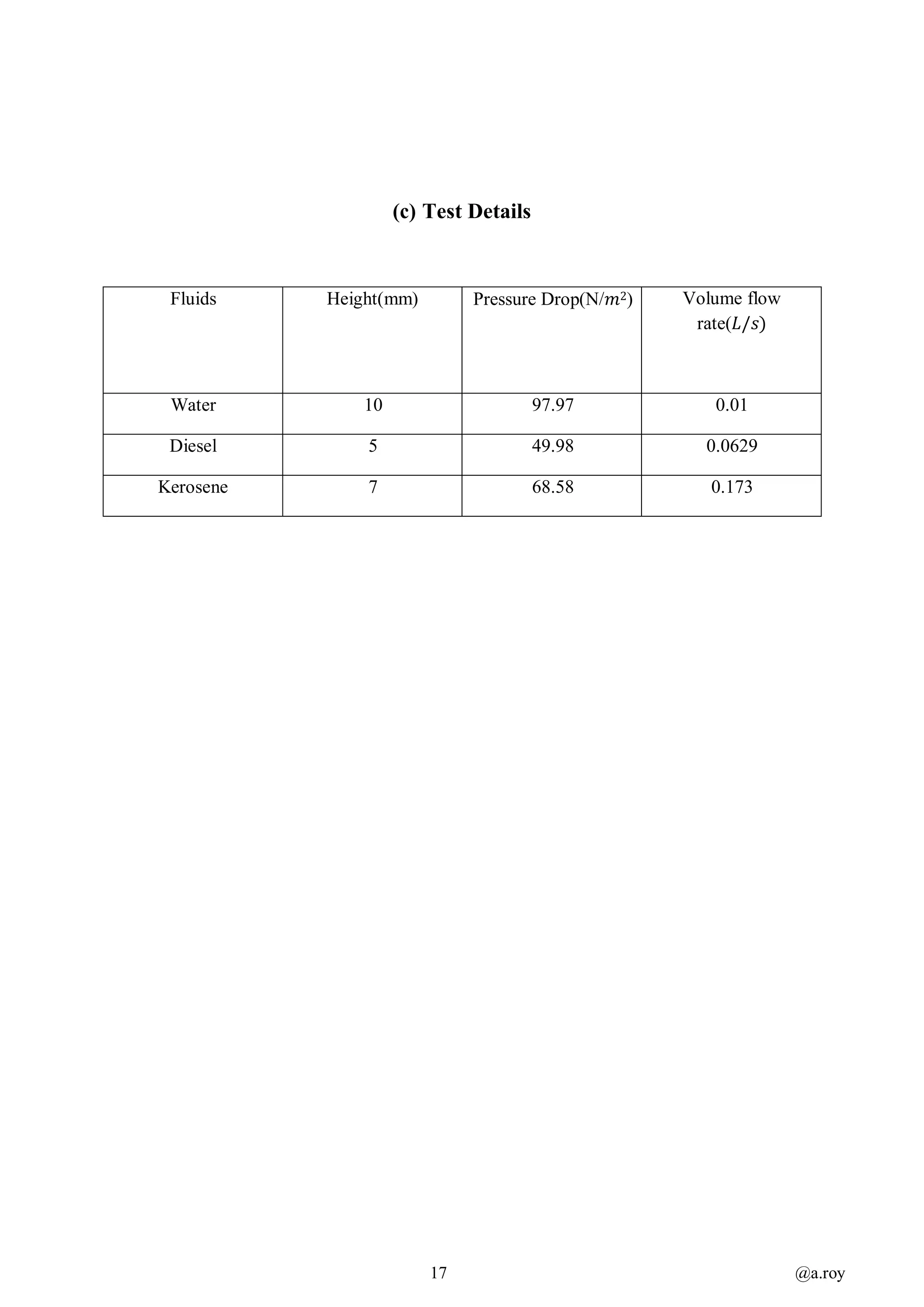 17 @a.roy
(c) Test Details
Fluids Height(mm) Pressure Drop(N/𝑚2) Volume flow
rate(𝐿/𝑠)
Water 10 97.97 0.01
Diesel 5 49.98 0.0629
Kerosene 7 68.58 0.173
 